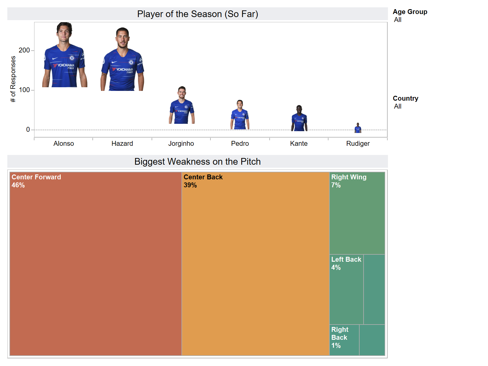تشيلسي يتعرض لهزيمة قاسية خلال فترة التوقف الدولي