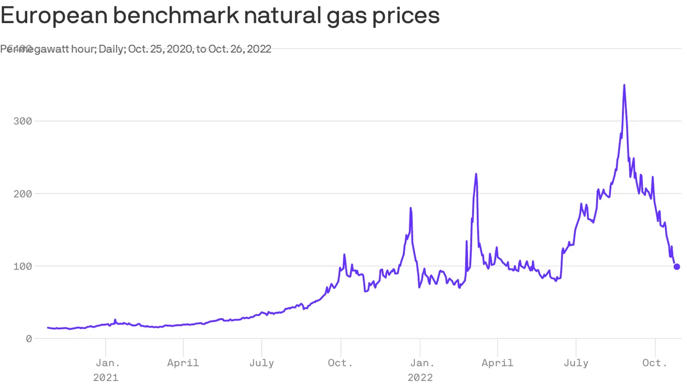 تراجع أسعار الغاز في أوروبا بعد اتفاق الهدنة
