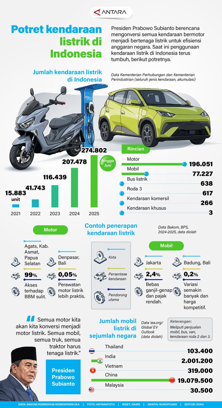 إندونيسيا وخطة التحول إلى المركبات الكهربائية