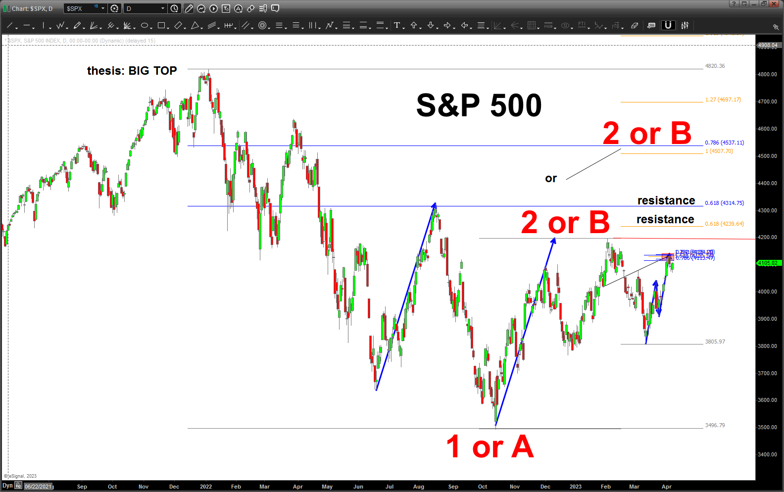 توقعات أداء مؤشر S&P 500 في أبريل 2023