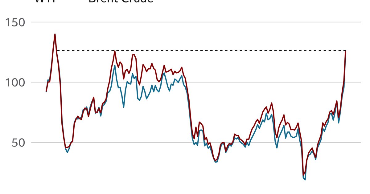 Augmentation des prix du pétrole russe en raison de la guerre