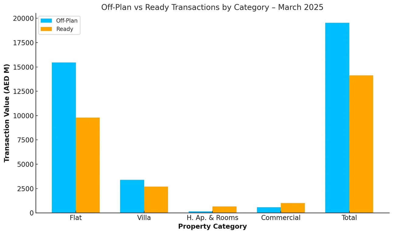 Dubaier Immobilienmarkt startet stark in die Woche