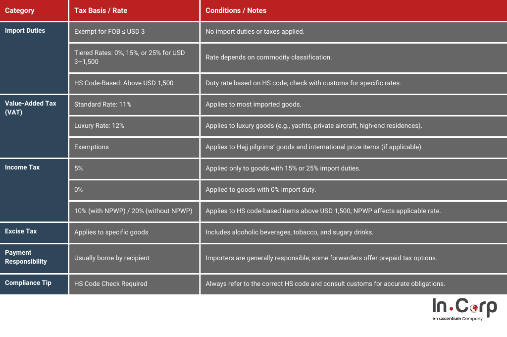 تخفيض الرسوم الجمركية على قطع غيار الطائرات في إندونيسيا