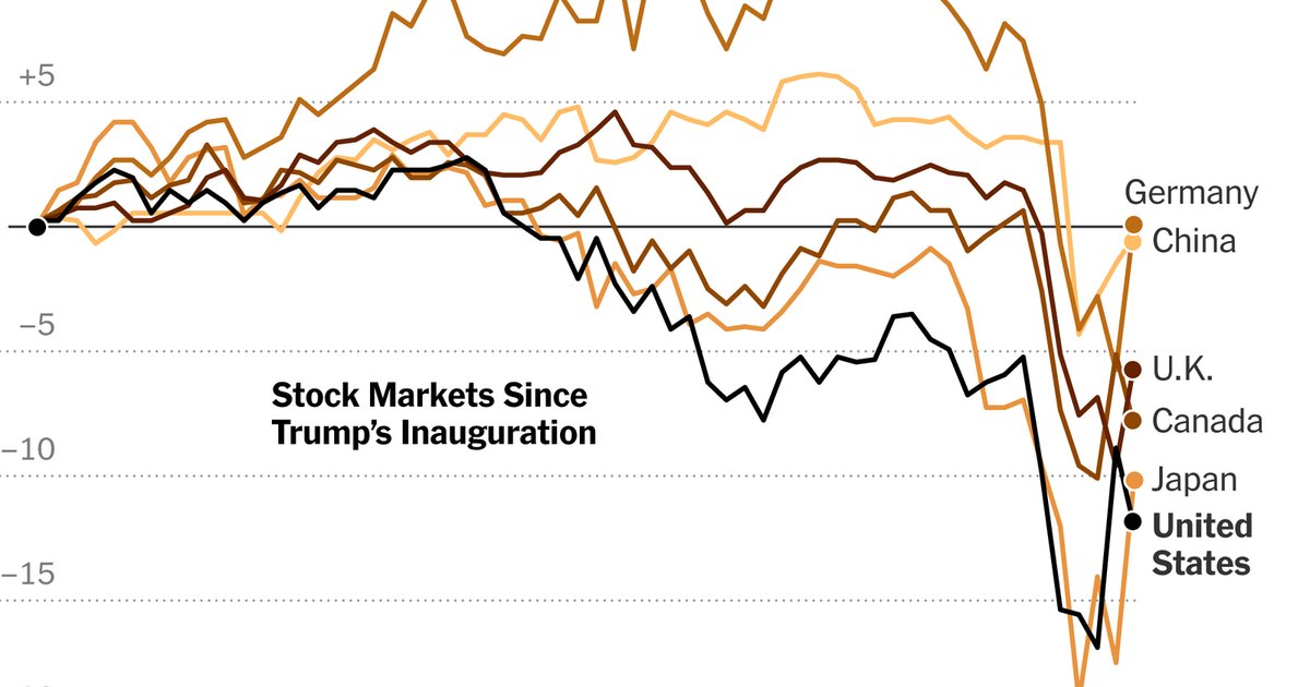 Baisse des indices boursiers après les déclarations de Trump