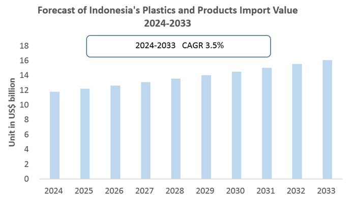 Indonesien sucht neue Quellen für Kunststoffmaterialien