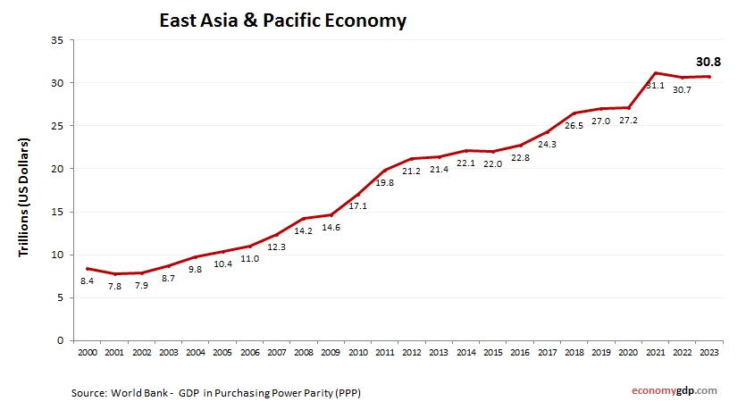 توقعات بتباطؤ النمو الاقتصادي في شرق آسيا
