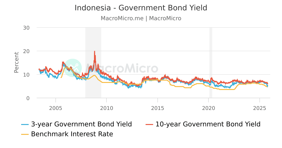 Indonesia raises 40 trillion rupiah in bond auction