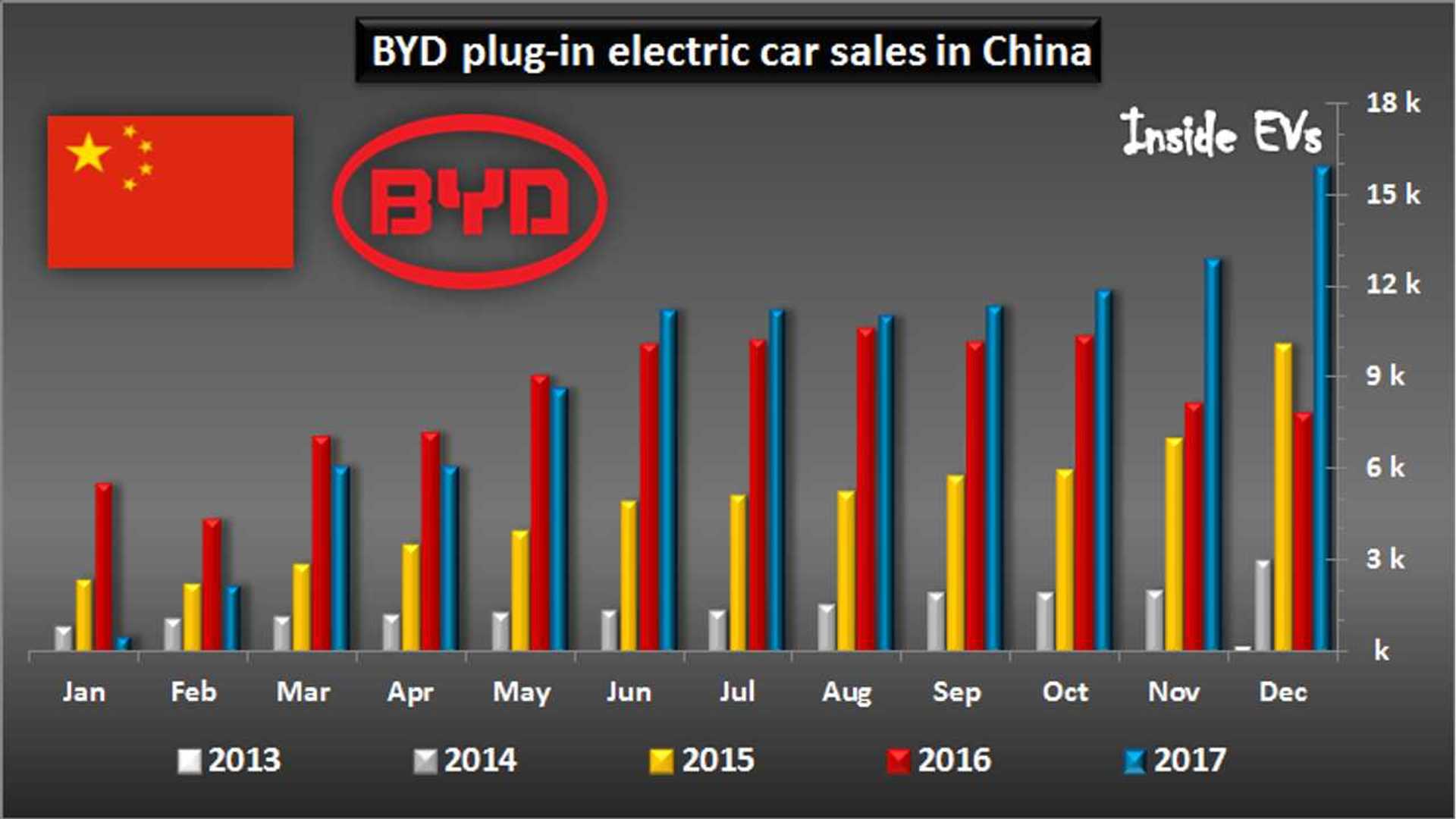 تراجع أرباح BYD وسط حرب الأسعار في سوق السيارات الكهربائية