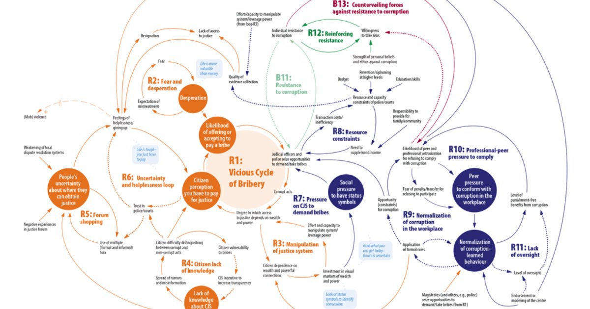 استعادة الأصول المصادرة: الفساد والرشوة
