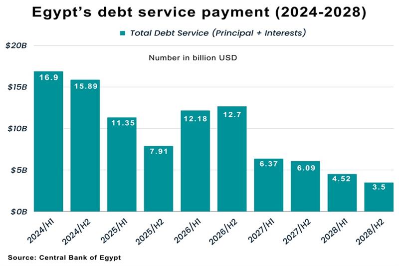 IWF-Prognose: Rückgang der Staatsverschuldung in Ägypten