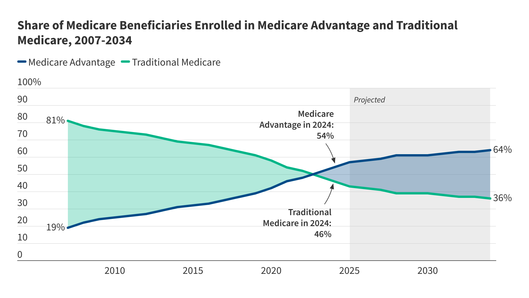 إنفاق 13 مليار دولار على Medicare Advantage