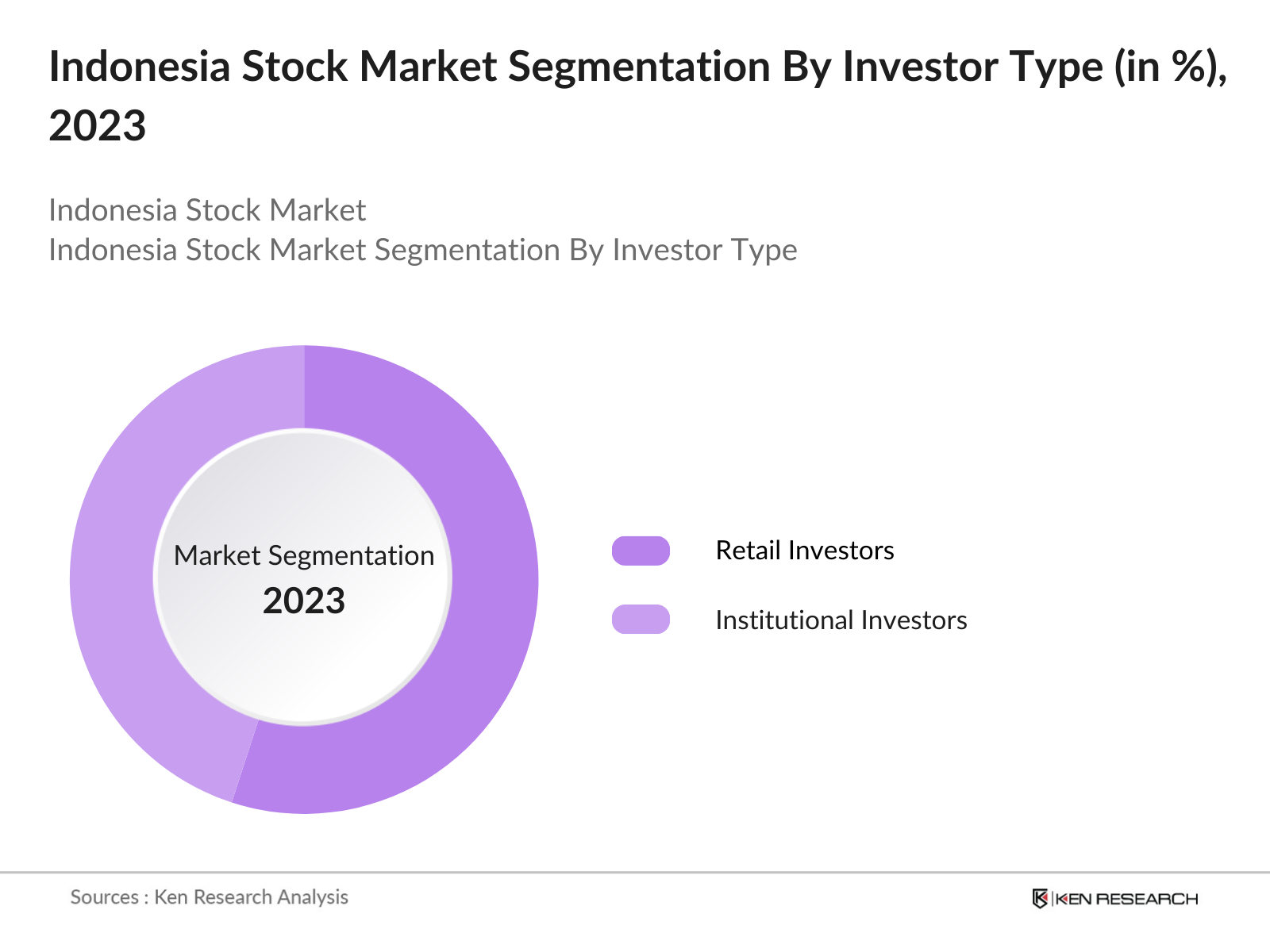 زيادة عدد المستثمرين في إندونيسيا رغم تصحيح السوق