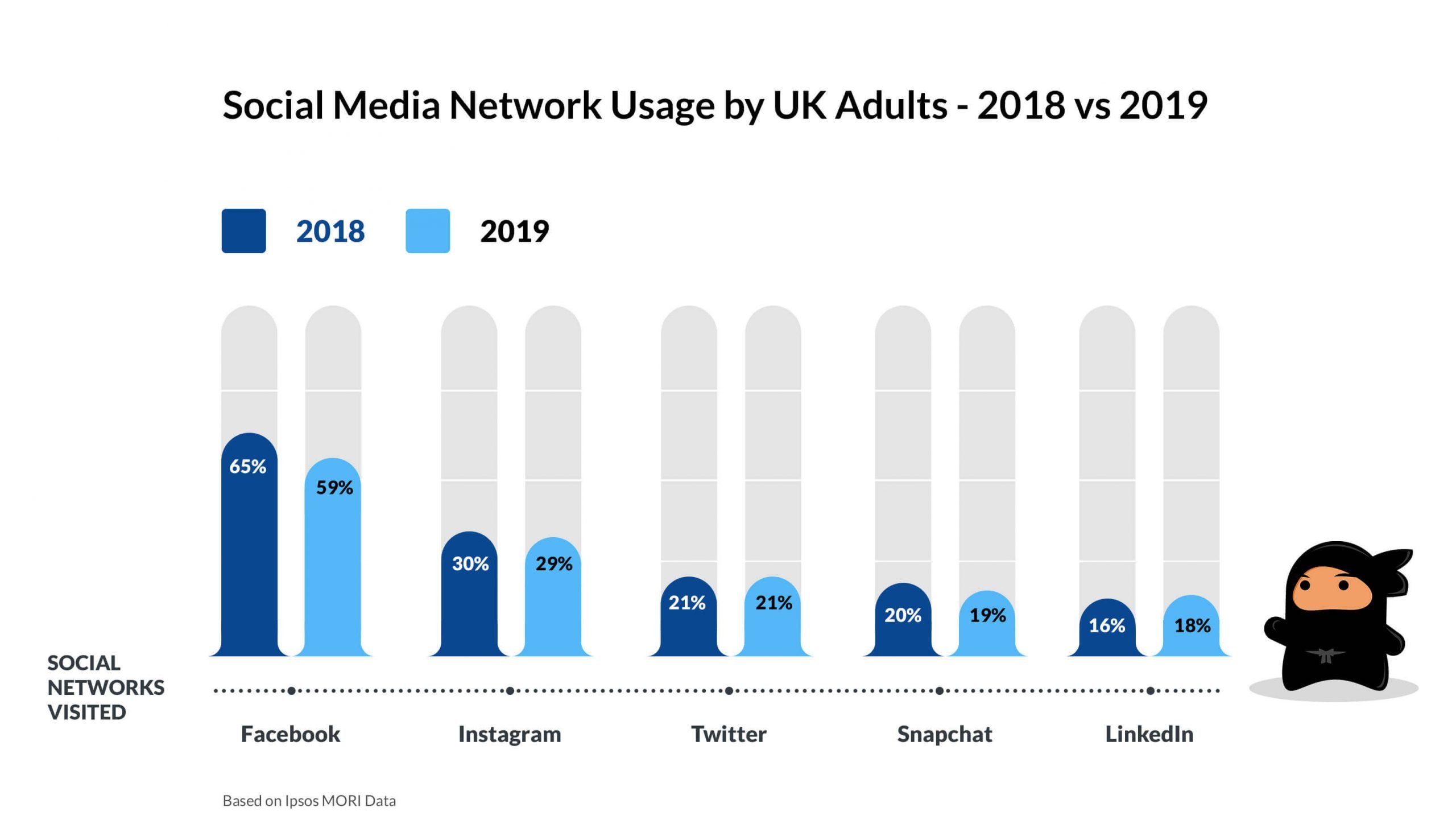 Rückgang der Aktivität britischer Erwachsener in sozialen Medien
