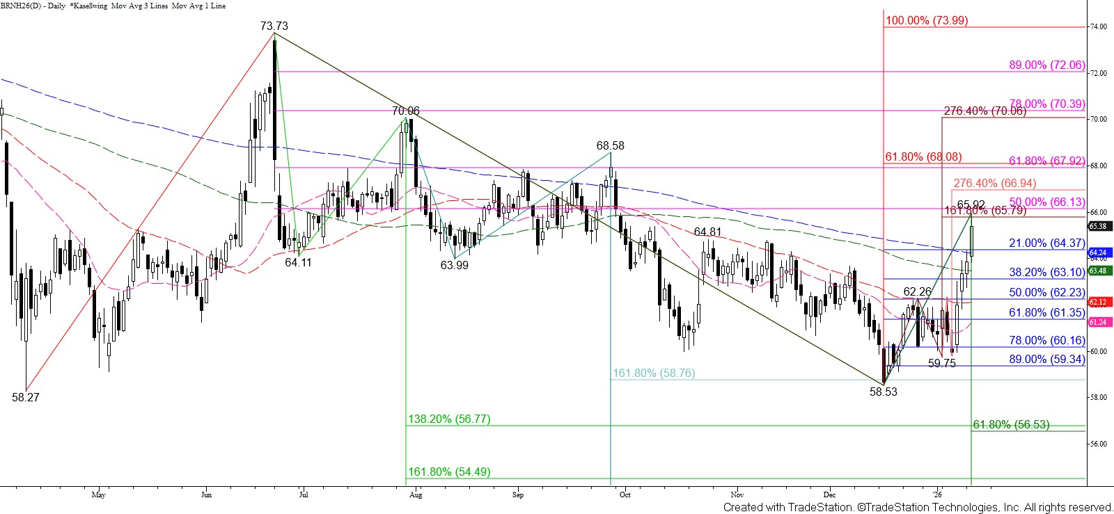توقعات أسعار النفط 2026: ارتفاع إلى 96 دولاراً