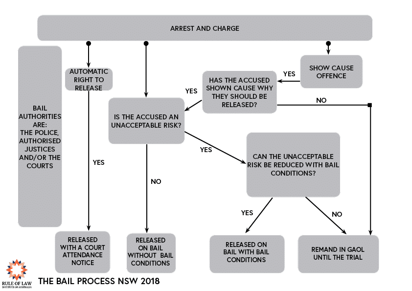 Effective bail payment methods to avoid pretrial detention