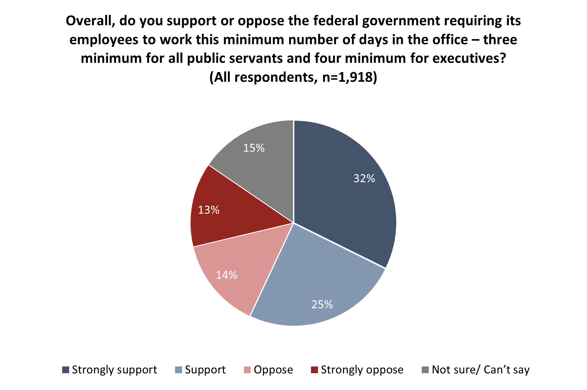 Return to In-Person Work in Canada and Its Impact