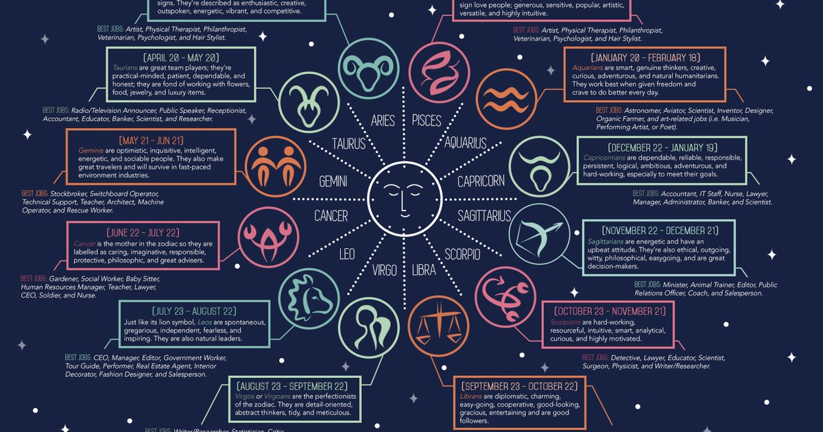Einfluss der Sternzeichen auf das Verhalten von Individuen