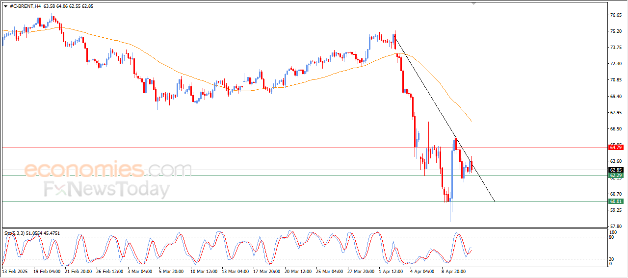 ارتفاع أسعار النفط برنت عند 109.77 دولار للبرميل