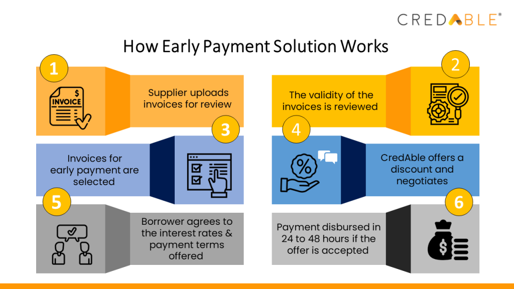 Launch New Platform for Early Release Payments