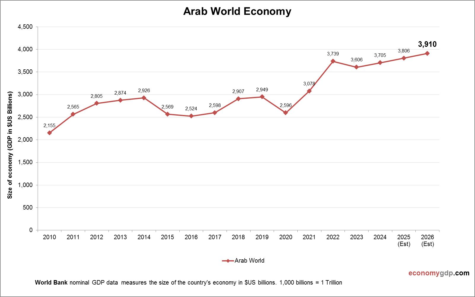 Impact de la politique sur l'économie dans les pays arabes