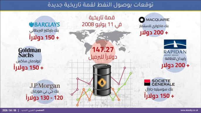 Les prix du pétrole atteignent 200 dollars : analyse complète