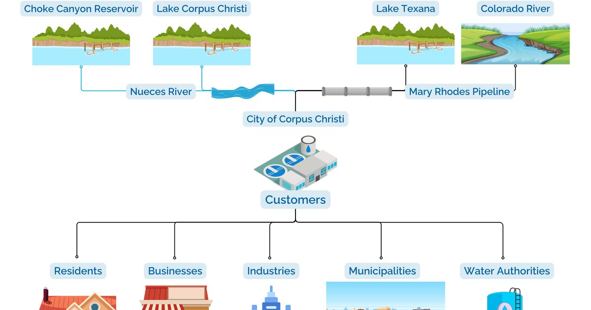 Corpus Christi explore l'achat d'eau d'une usine privée