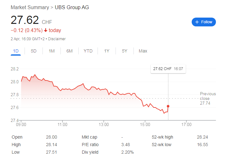UBS تعلن عن إعادة شراء أسهم بقيمة 3 مليارات دولار