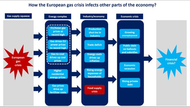 Europas Gaskrise und ihre Auswirkungen auf die Wirtschaft