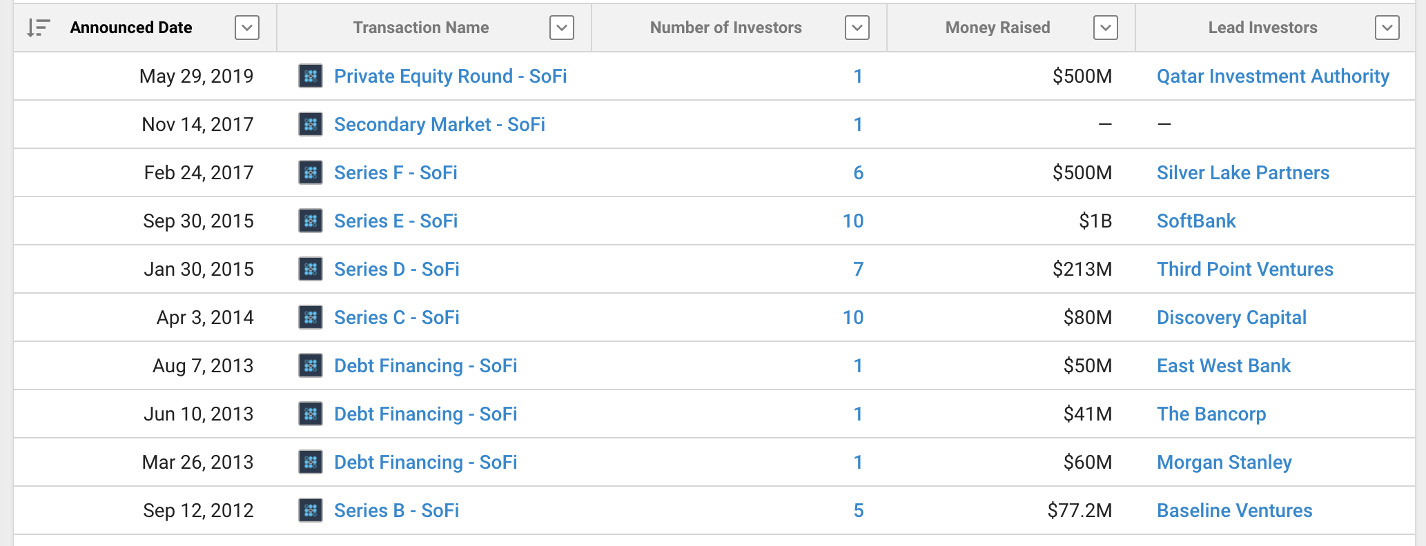 سوفاي تسجل أرقام قياسية في الإقراض رغم تراجع الأسهم