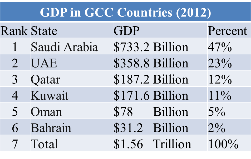 خطط جديدة لتعزيز التعاون في دول الخليج العربي