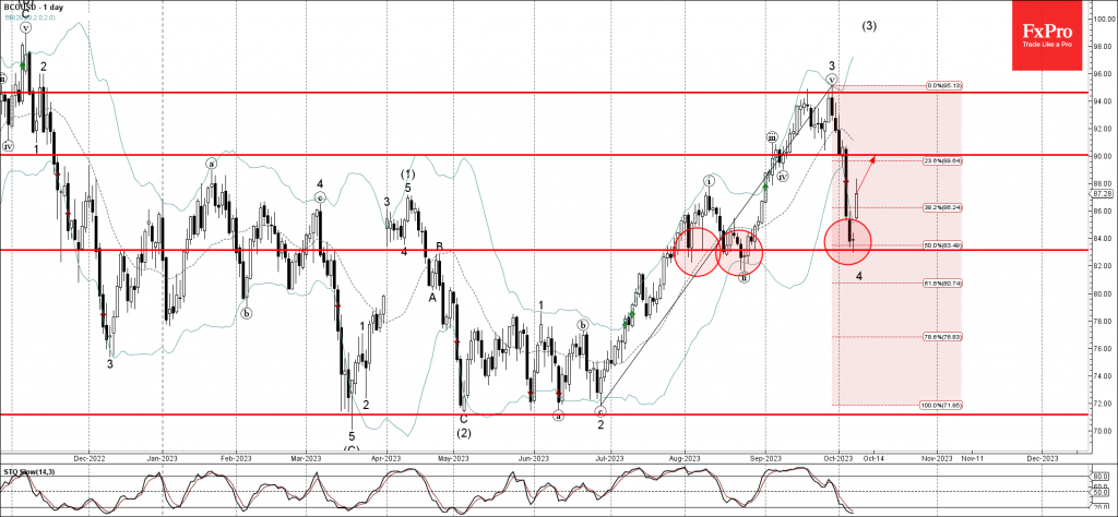 خام برنت يسجل أكبر مكاسب شهرية في تاريخه
