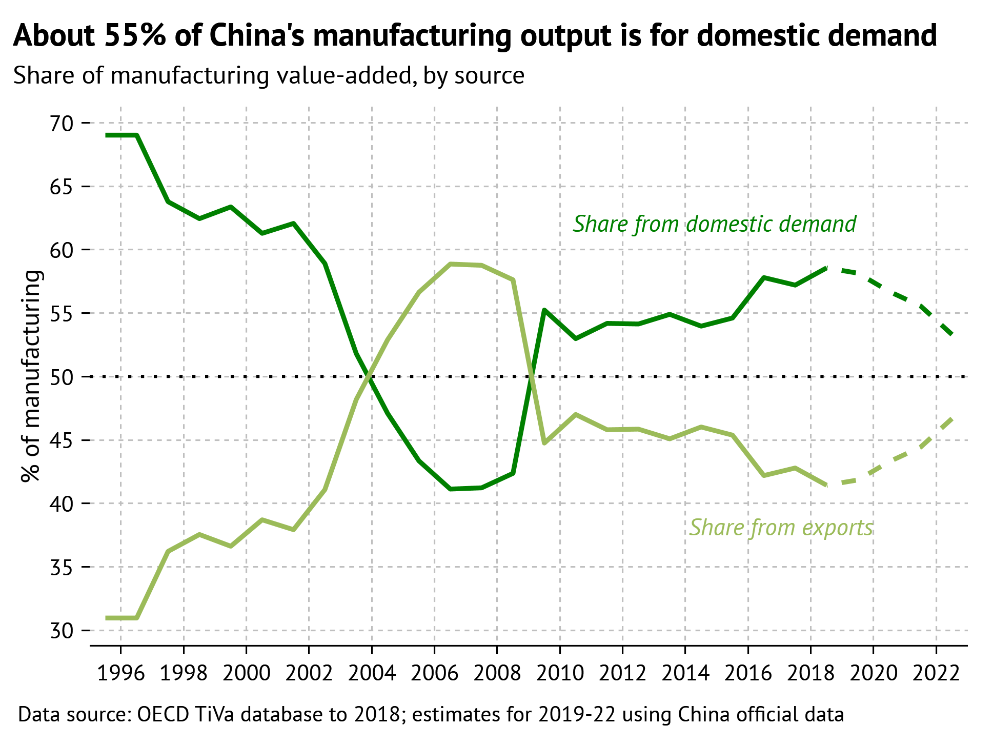 Chinese factories grow at fastest pace despite global challenges