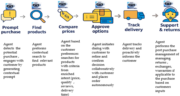 التجارة الوكيلة: ثورة في عالم التسوق