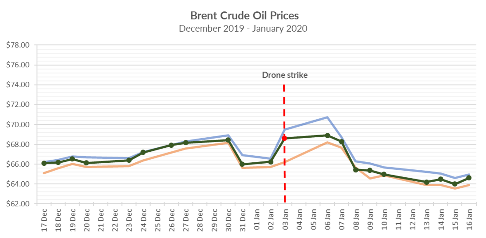 Iranisches Öl steigt erstmals seit 2022 über Brent
