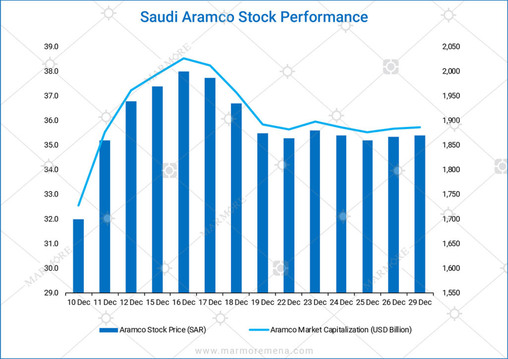 ارتفاع مؤشر الأسهم السعودية 11486 نقطة مع تداولات قوية