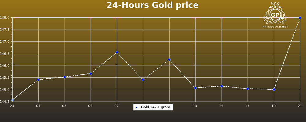 تراجع أسعار الذهب في إندونيسيا
