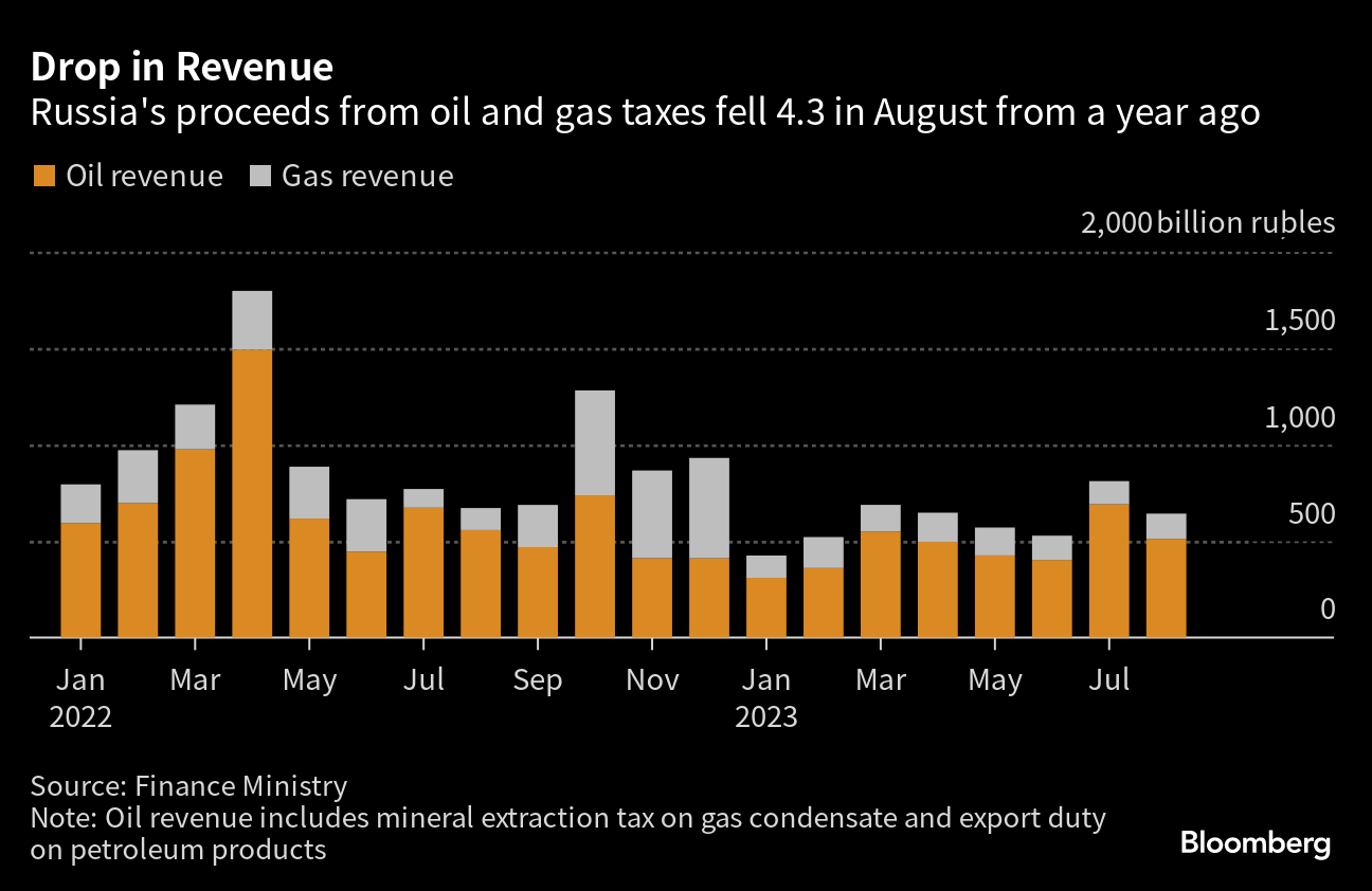 Baisse des revenus pétroliers et gaziers russes en mars 2023