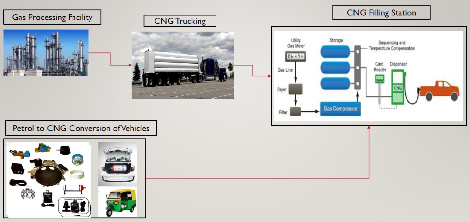 إندونيسيا تدرس الغاز الطبيعي المضغوط كبديل للغاز المسال