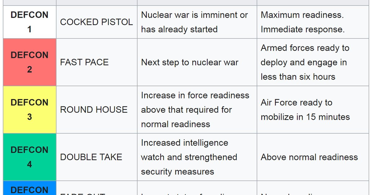 Defcon System: U.S. Military Readiness Explained