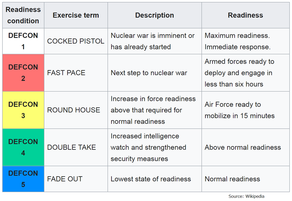 Defcon System: U.S. Military Readiness Explained