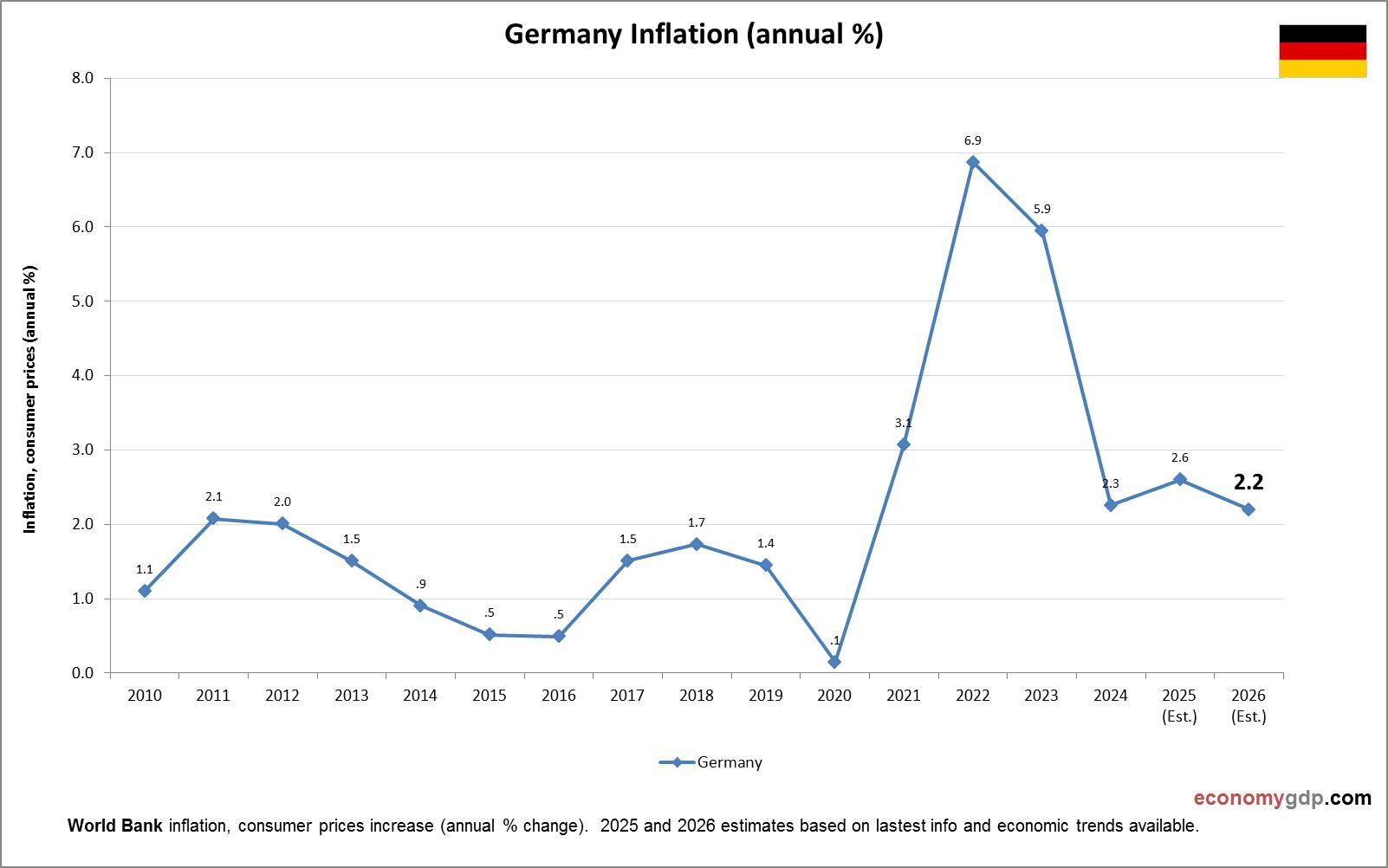ارتفاع التضخم في ألمانيا بسبب حرب إيران