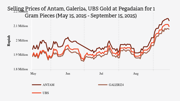 Goldpreise in Indonesien steigen 2023