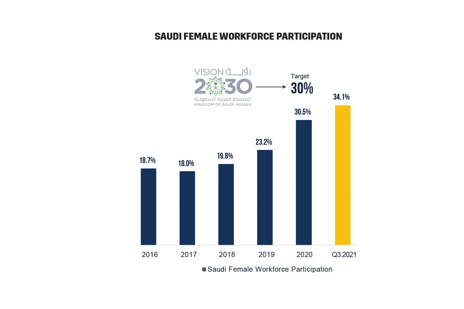 Réduction du chômage des femmes saoudiennes à 10,3%