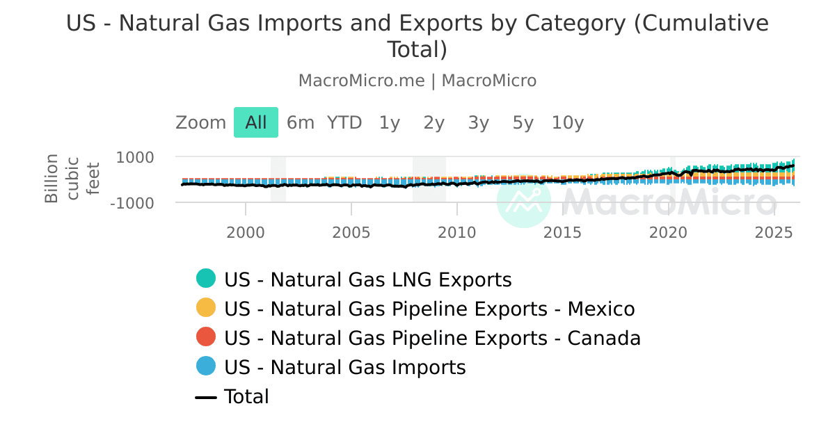 Erdgasproduktion in den USA und ihre Auswirkungen