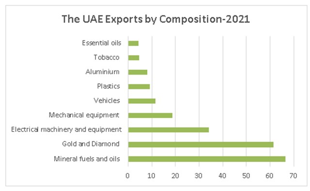 الإمارات تتصدر عالمياً في صادرات السلع