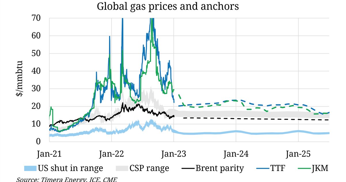 انخفاض أسعار الغاز الأوروبي بنسبة 20%