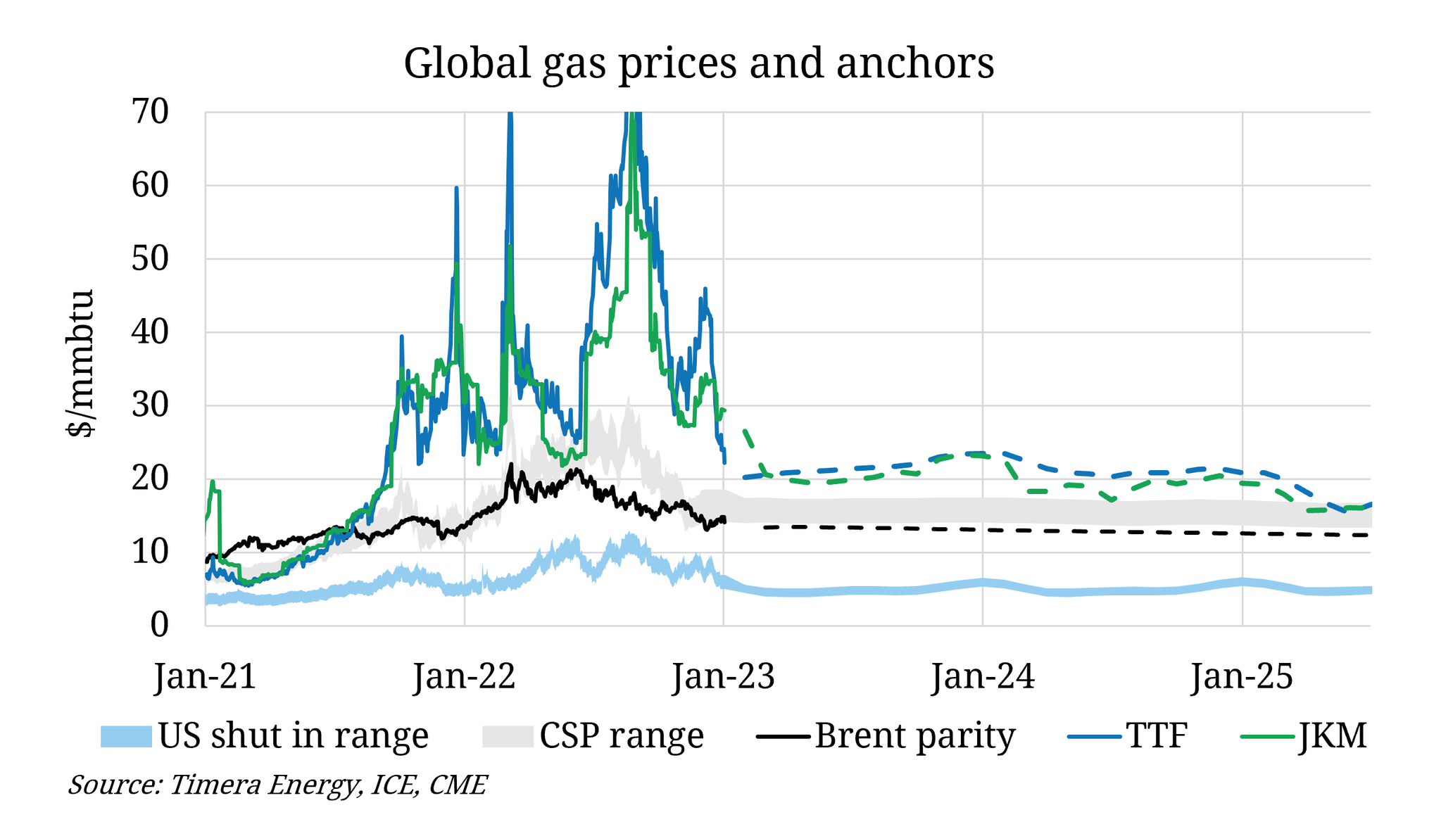 انخفاض أسعار الغاز الأوروبي بنسبة 20%