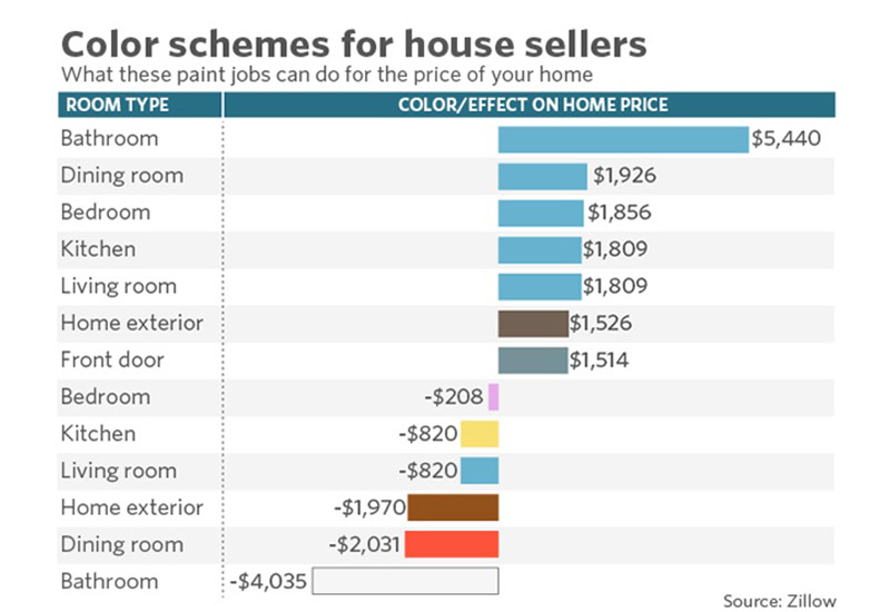 ارتفاع أسعار الأثاث والدهانات في السوق المحلي