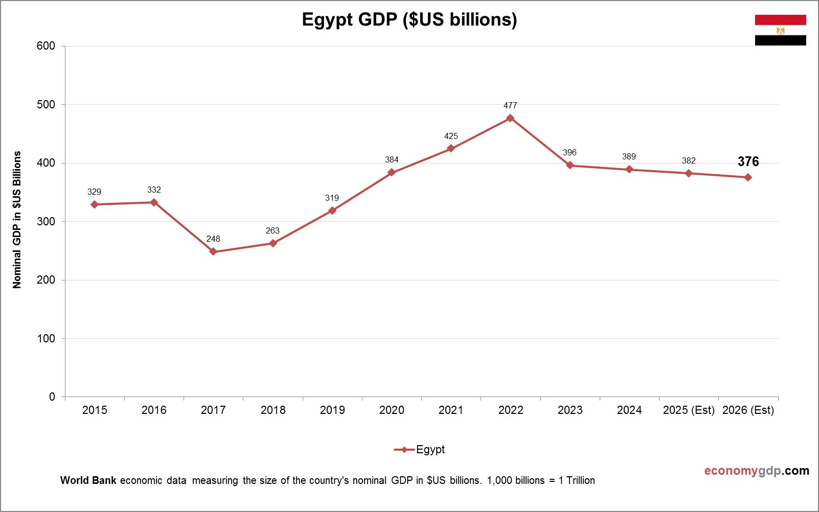 Ägyptische Wirtschaft bleibt stark trotz globaler Krisen