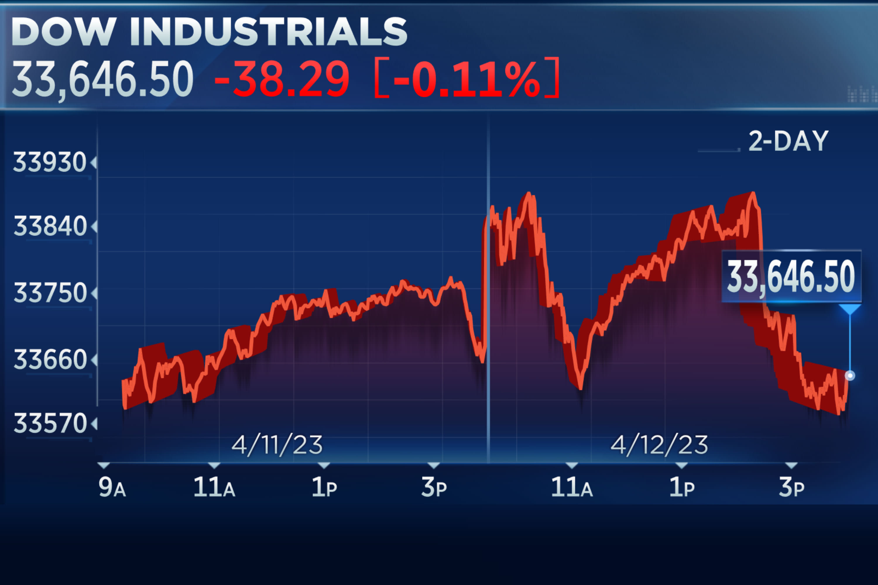 ارتفاع الأسهم الأمريكية وتأثيره على الاقتصاد العالمي